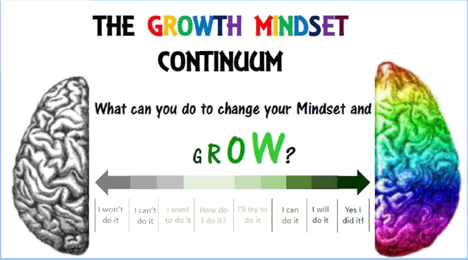 Image result for growth mindset