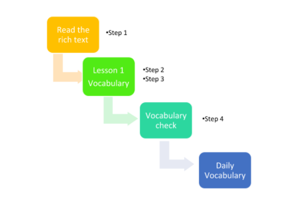 Introducing Powerful Vocabulary - Nexus Education